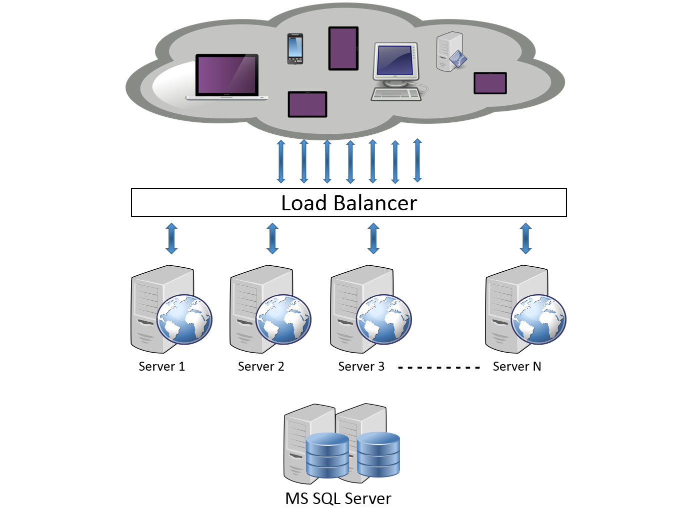 Load Balancing - Introduction - C1 CMS